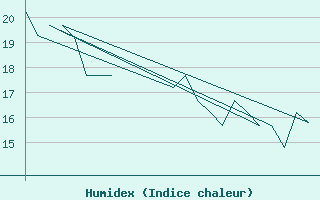 Courbe de l'humidex pour Platform K13-A