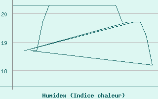 Courbe de l'humidex pour Platform K13-A