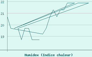 Courbe de l'humidex pour Platform K13-A