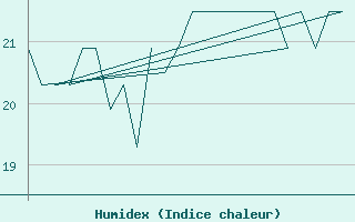 Courbe de l'humidex pour Platform K13-A