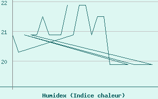 Courbe de l'humidex pour Platform K13-A