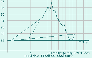 Courbe de l'humidex pour Vitoria