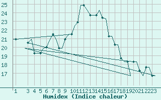 Courbe de l'humidex pour Andravida Airport