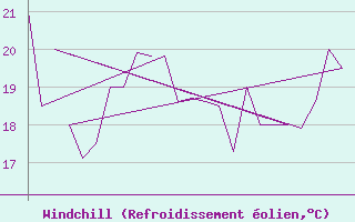 Courbe du refroidissement olien pour Lord Howe Island Windy Point