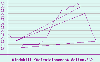 Courbe du refroidissement olien pour Prigueux (24)