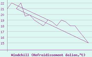 Courbe du refroidissement olien pour Lord Howe Island Windy Point
