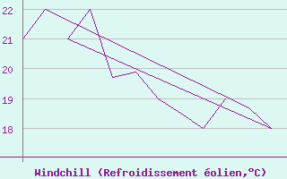 Courbe du refroidissement olien pour Lord Howe Island Windy Point