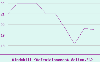 Courbe du refroidissement olien pour Lord Howe Island Windy Point