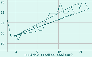 Courbe de l'humidex pour Platform K13-A