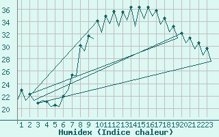 Courbe de l'humidex pour Gerona (Esp)