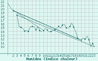 Courbe de l'humidex pour Eindhoven (PB)