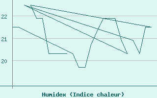 Courbe de l'humidex pour Platform K13-A