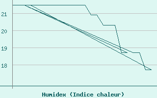 Courbe de l'humidex pour Platform K13-A