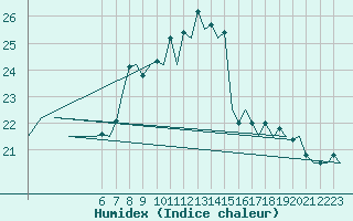 Courbe de l'humidex pour Logrono (Esp)