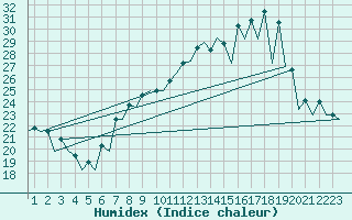 Courbe de l'humidex pour Burgos (Esp)