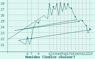 Courbe de l'humidex pour Almeria / Aeropuerto