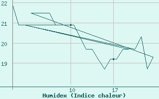 Courbe de l'humidex pour Platform K13-A