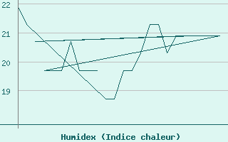 Courbe de l'humidex pour Platform K13-A