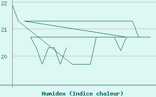 Courbe de l'humidex pour Platform K13-A