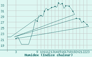 Courbe de l'humidex pour Bardenas Reales