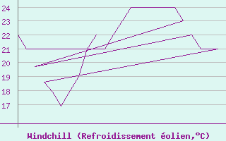 Courbe du refroidissement olien pour Rota