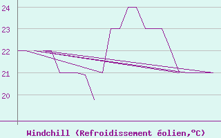 Courbe du refroidissement olien pour Rota