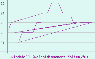 Courbe du refroidissement olien pour Rota