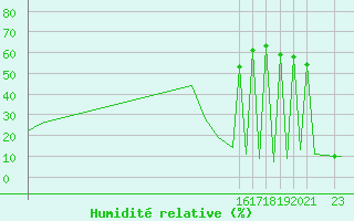 Courbe de l'humidit relative pour Ciudad Obregon