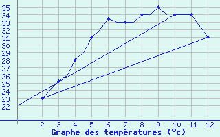 Courbe de tempratures pour Lengpui