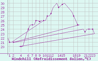 Courbe du refroidissement olien pour Djerba Mellita