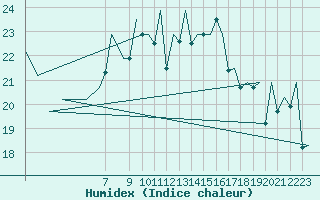 Courbe de l'humidex pour Asturias / Aviles