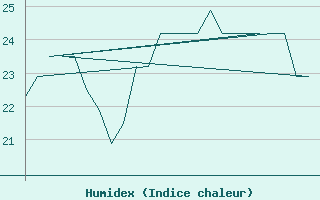 Courbe de l'humidex pour Platform K13-A