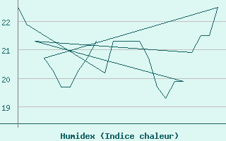 Courbe de l'humidex pour Platform K13-A