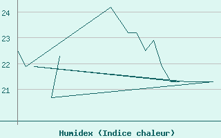 Courbe de l'humidex pour Platform K13-A