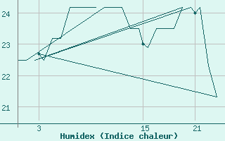 Courbe de l'humidex pour Platform K13-A