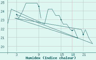 Courbe de l'humidex pour Platform K13-A