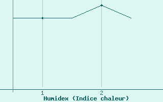 Courbe de l'humidex pour Tlemcen Zenata