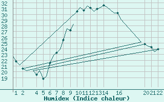 Courbe de l'humidex pour Tlemcen Zenata