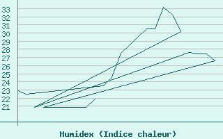 Courbe de l'humidex pour Prigueux (24)