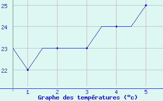 Courbe de tempratures pour Entebbe Airport