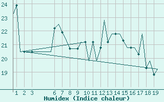 Courbe de l'humidex pour Kassel / Calden