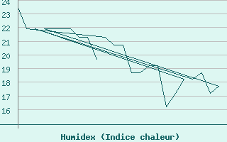 Courbe de l'humidex pour Platform K13-A