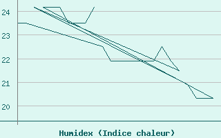 Courbe de l'humidex pour Platform K13-A