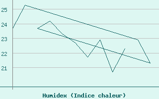 Courbe de l'humidex pour Lord Howe Island Windy Point