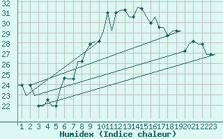 Courbe de l'humidex pour Milan (It)