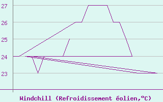 Courbe du refroidissement olien pour Rota