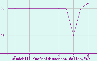 Courbe du refroidissement olien pour Bangui
