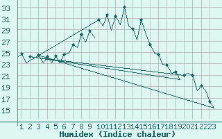 Courbe de l'humidex pour Gerona (Esp)