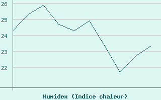 Courbe de l'humidex pour Lord Howe Island Windy Point