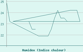 Courbe de l'humidex pour Platform K13-A